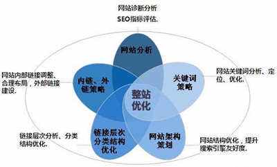 seo站内优化如何做